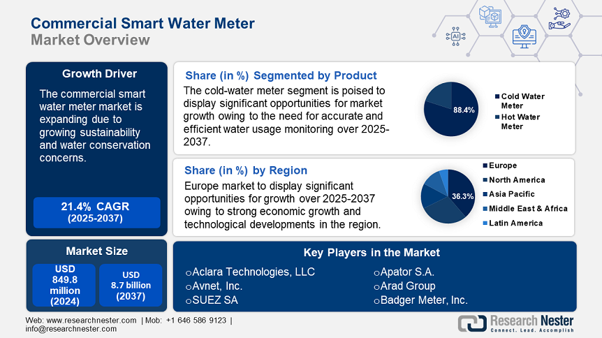 Commercial Smart Water Meter Market.PNG